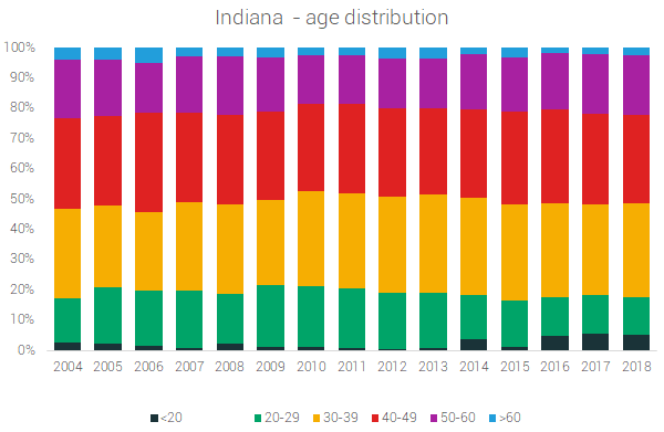 indiana age distribution