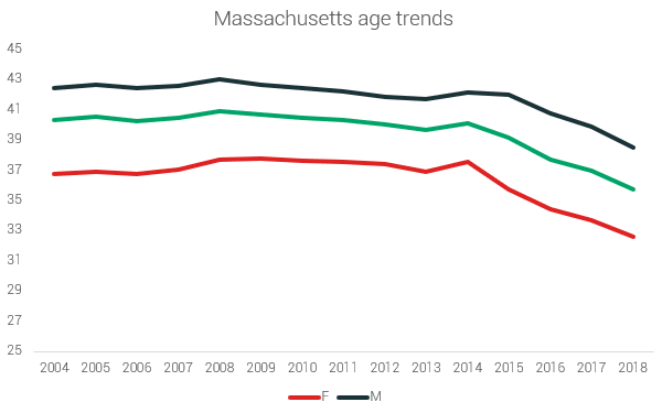 massachussets average age