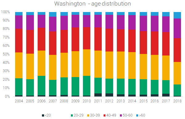 washington age distribution of marathoners