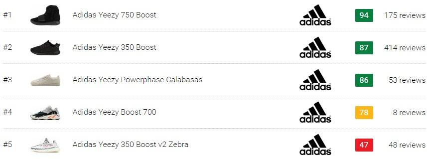 Adidas Best 4 2019Runrepeat Yeezy Sneakersapril n0PkX8wO