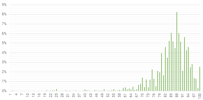 expert_review_distribution