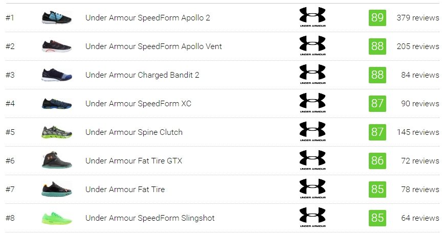 Cheap under armour running shoes 