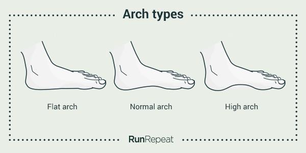 types of arches