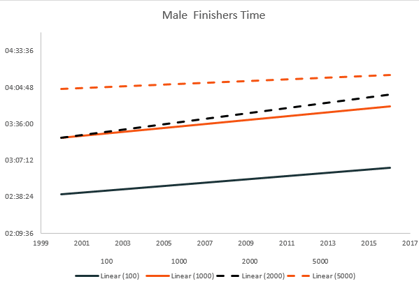 male trends finish times running races