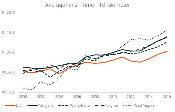 average finish time 10k DC