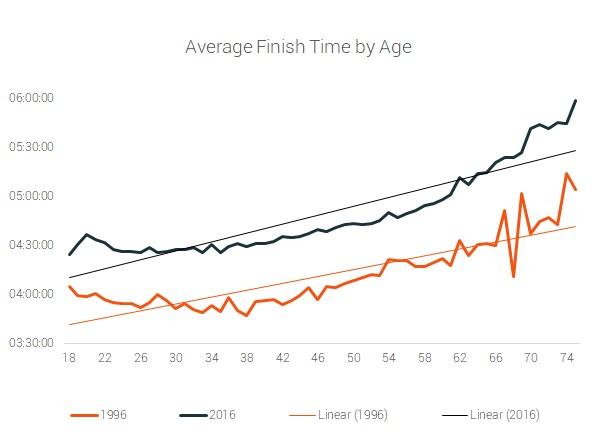 average finish time by age average finish time by age