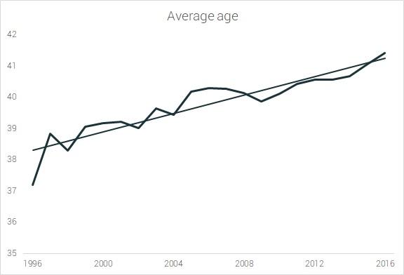 Average marathon runner age Average marathon runner age